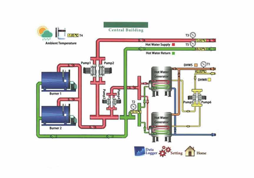 هوشمندسازی موتورخانه | موتورخانه هوشمند چیست؟ 2 هوشمند سازی موتورخانه
