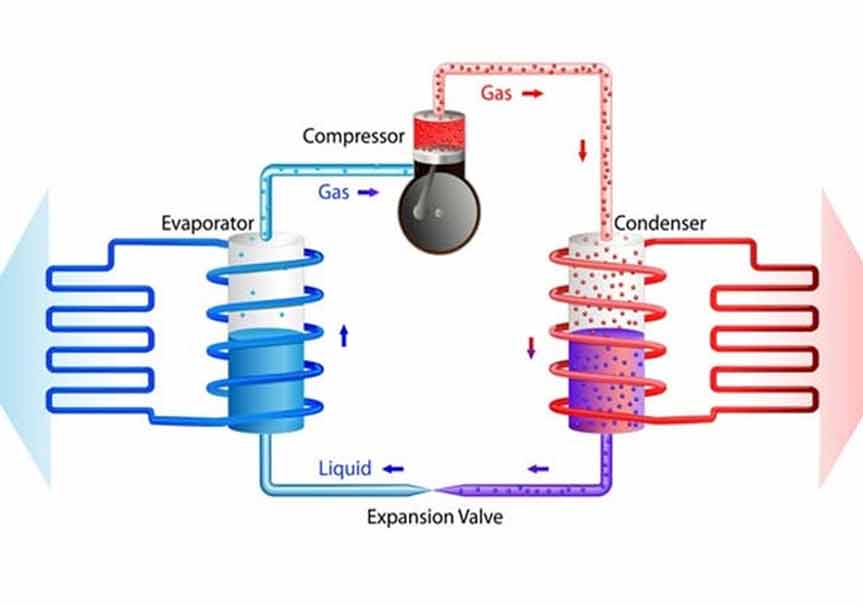 هیت پمپ یا پمپ حرارتی چیست؟ 3 هیت پمپ یا پمپ حرارتی