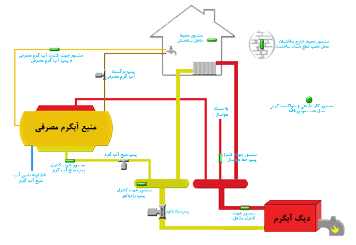 هوشمندسازی موتورخانه | موتورخانه هوشمند چیست؟ 3 هوشمند سازی موتورخانه