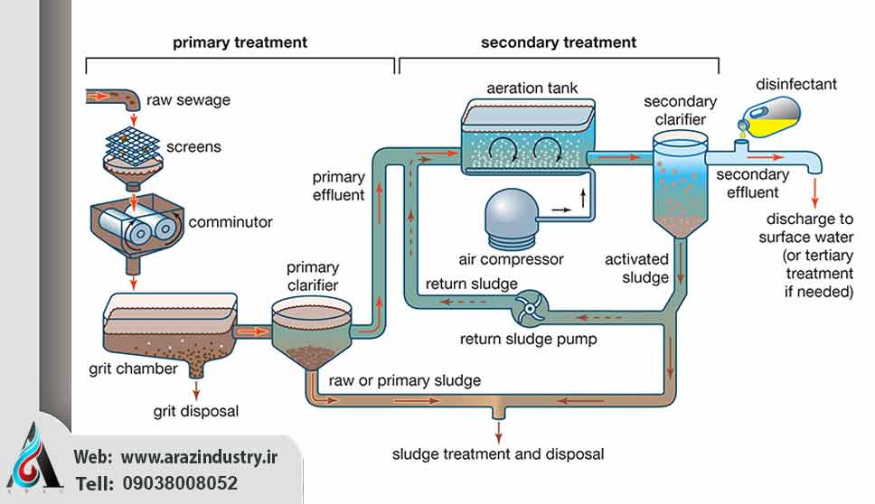 تصفیه آب شهری