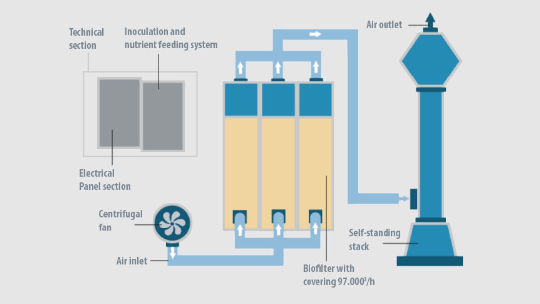 بیوفیلترهای تصفیه کننده آب و فاضلاب 1 بیوفیلترهای تصفیه کننده آب و فاضلاب
