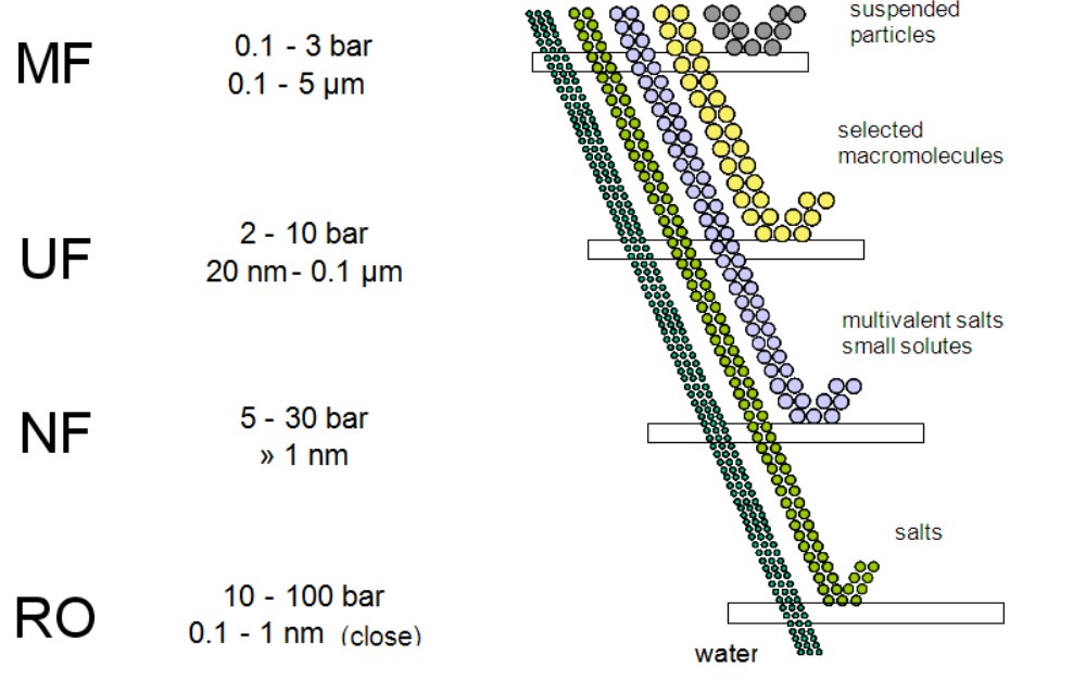 تصفیه آب به روش میکروفیلتراسیون MF 2 کاربرد تصفیه آب صنعتی به روش میکرو فیلتراسیون (MF)