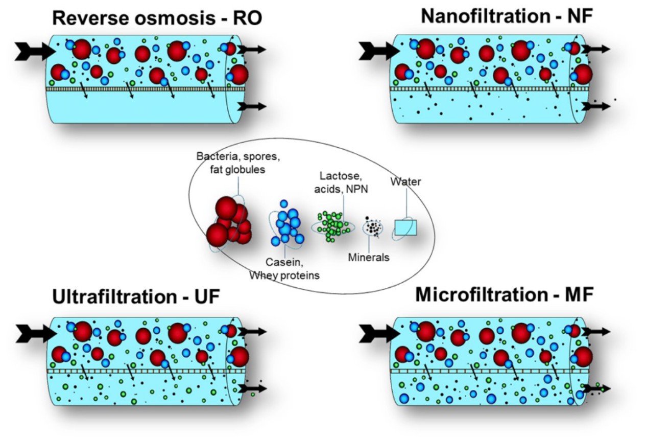 تصفیه آب به روش میکروفیلتراسیون MF 3 میکروفیلتراسیون | غشای MF | مزایا ، کاربردها ، قیمت