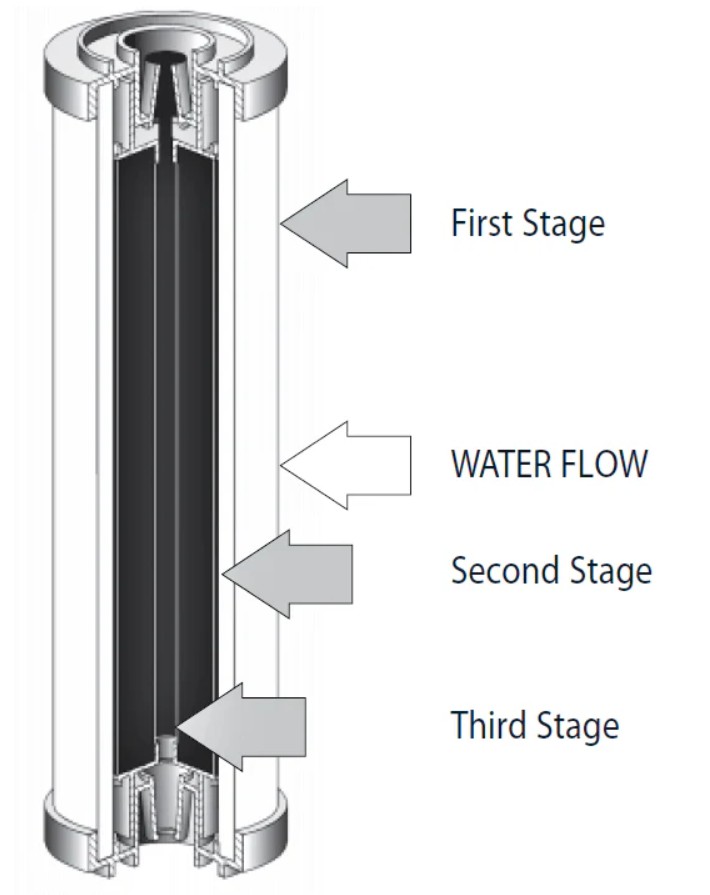 فیلتر سرامیکی تصفیه آب صنعتی 2 آشنایی با فیلتر سرامیکی تصفیه آب و کاربردهای آن
