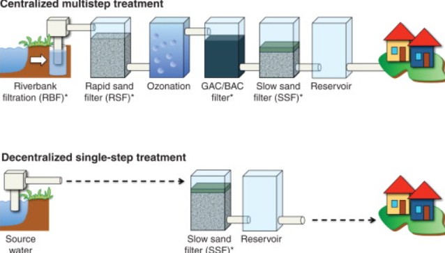 بیوفیلترهای تصفیه کننده آب و فاضلاب 2 نقش بیوفیلتراسیون در تصفیه فاضلاب صنعتی