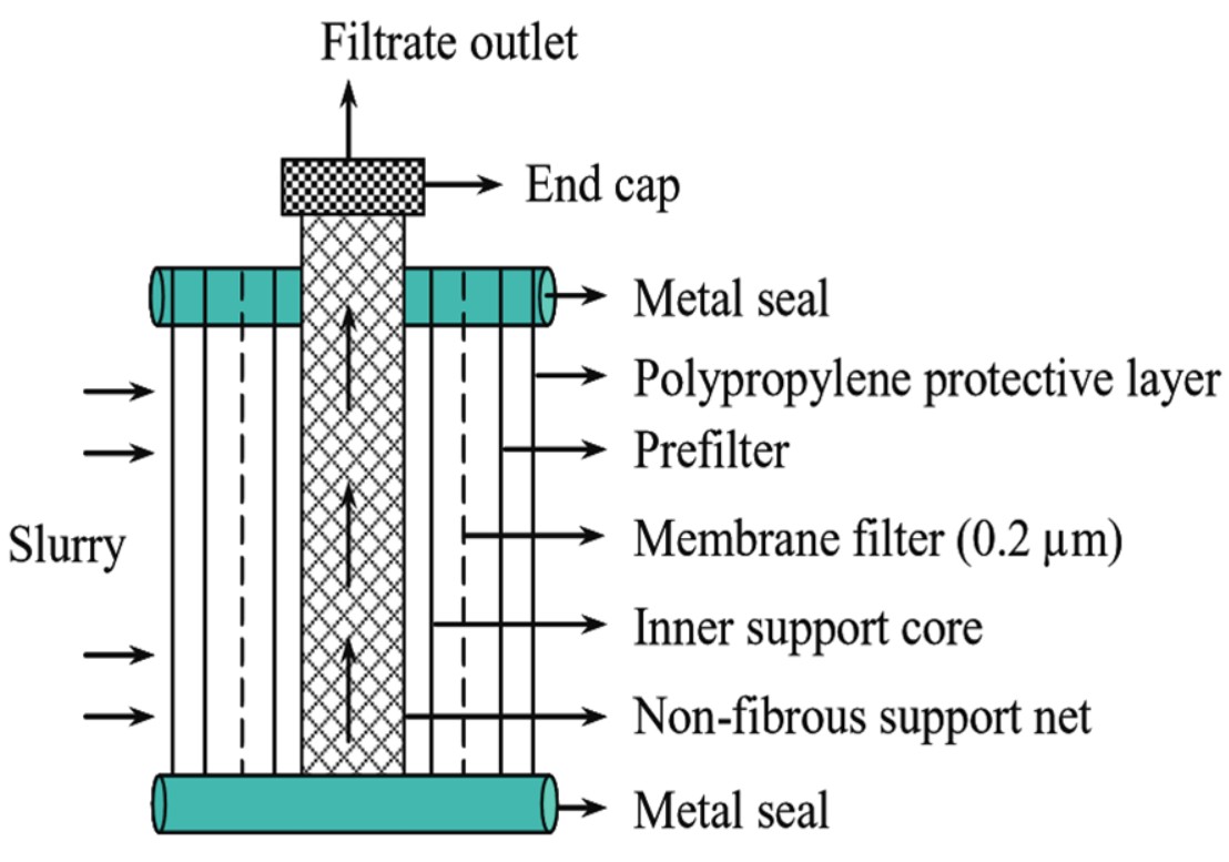 فیلتر کارتریج صنعتی چیست؟ 3 انواع فیلتر کارتریجی صنعتی