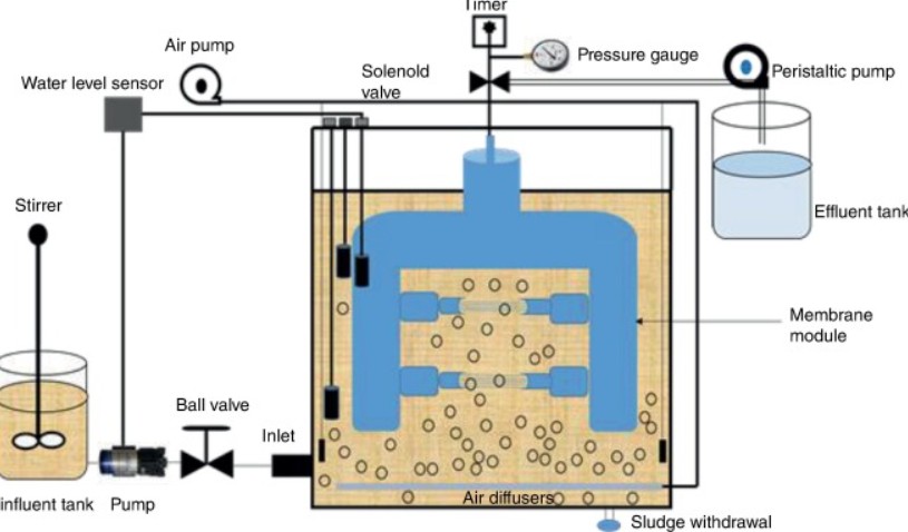 بیوفیلترهای تصفیه کننده آب و فاضلاب 3 بیوفیلتراسیون چیست؟ تصفیه فاضلاب با استفاده از بیوفیلترها