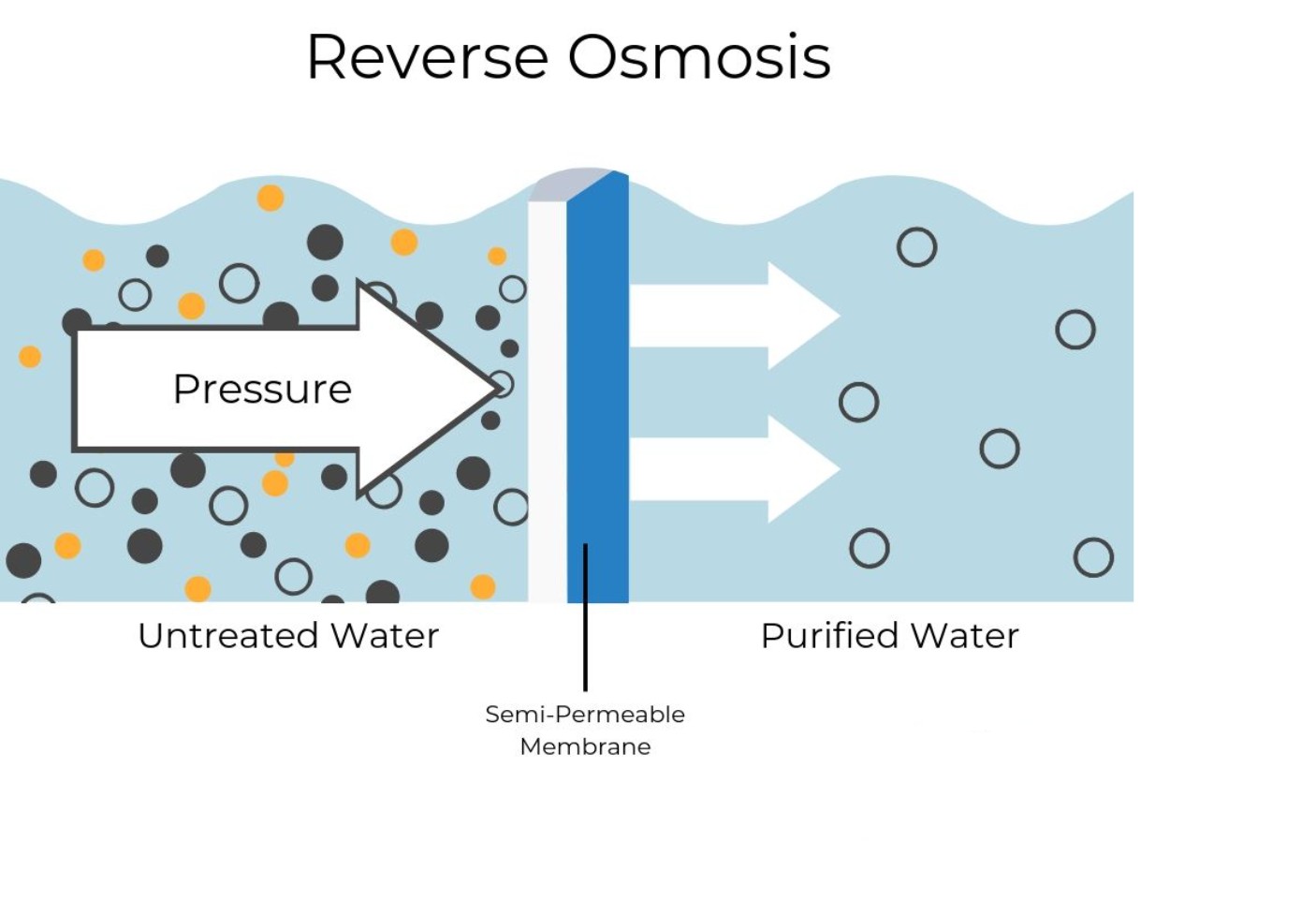 اسمز معکوس چیست؟ 4 اسمز معکوس چیست و چه نقشی در تصفیه آب دارد؟