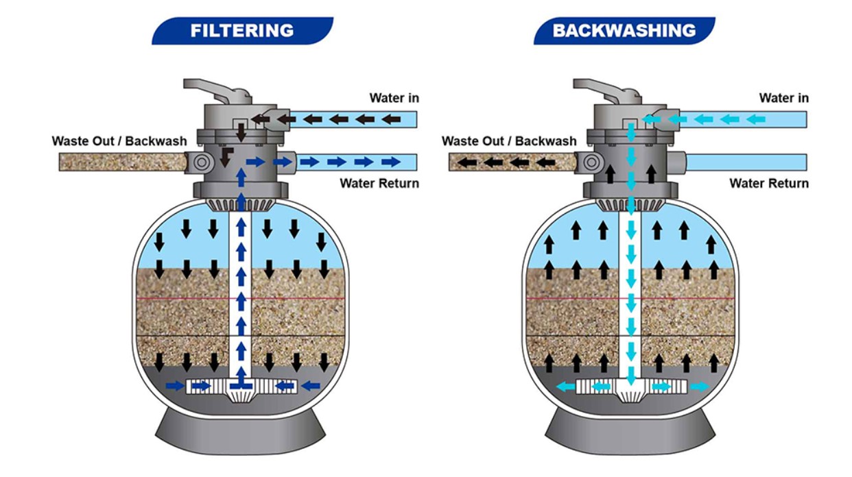 ساختار و عملکرد فیلتر شنی استخر 1 ساختار و عملکرد فیلتر شنی استخر