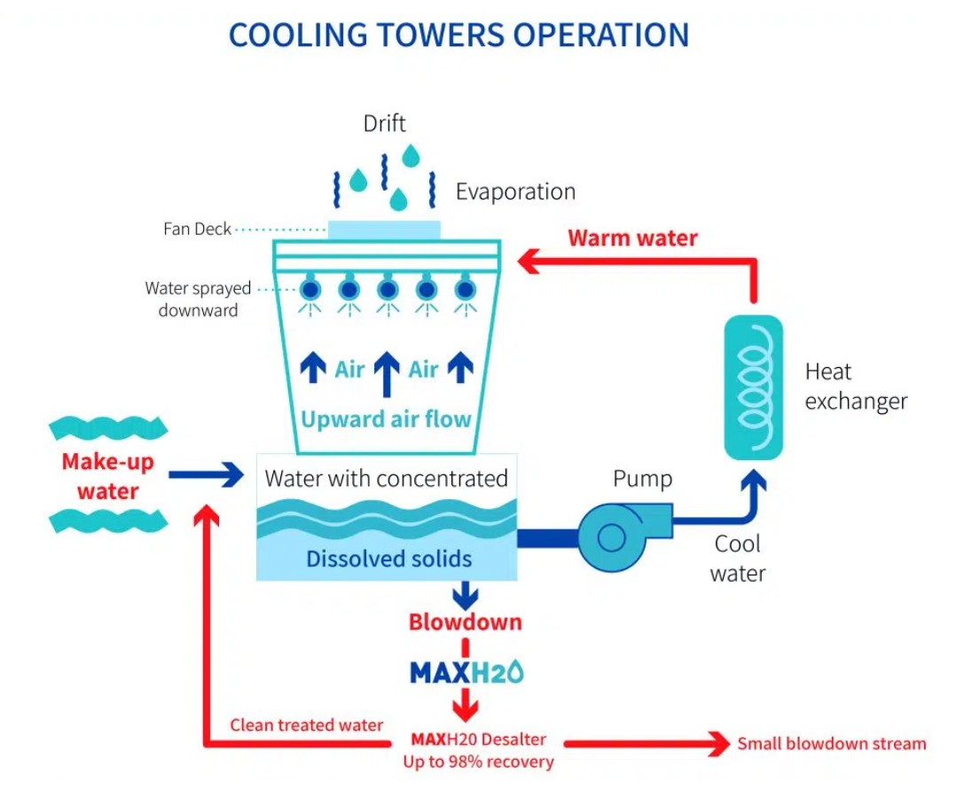 روشهای تصفیه آب برج خنککننده 3 روشهای موثر تصفیه آب برج خنککننده