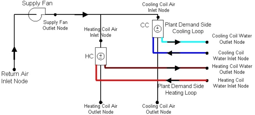 کویل گرمایشی و سرمایشی چیست؟ 3 تفاوت کویل سرمایشی و گرمایشی چیست؟ جدول تفاوت ها و نقشه