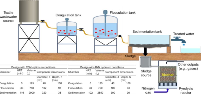 راهنمای انعقاد و لخته‌سازی در تصفیه آب و فاضلاب