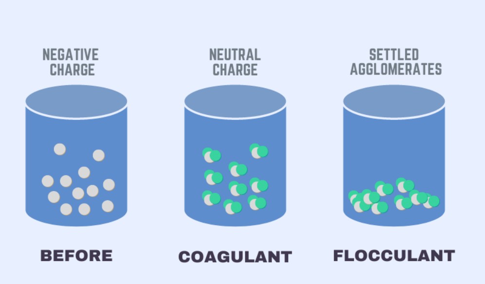 انعقاد و لخته سازی در تصفیه آب | عوامل موثر | کاربردها و مراحل