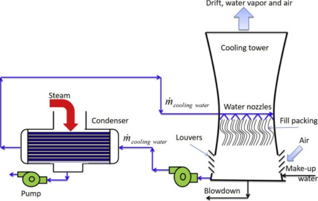 کاهش مصرف آب برج خنک کننده با 6 روش مهم و اصولی