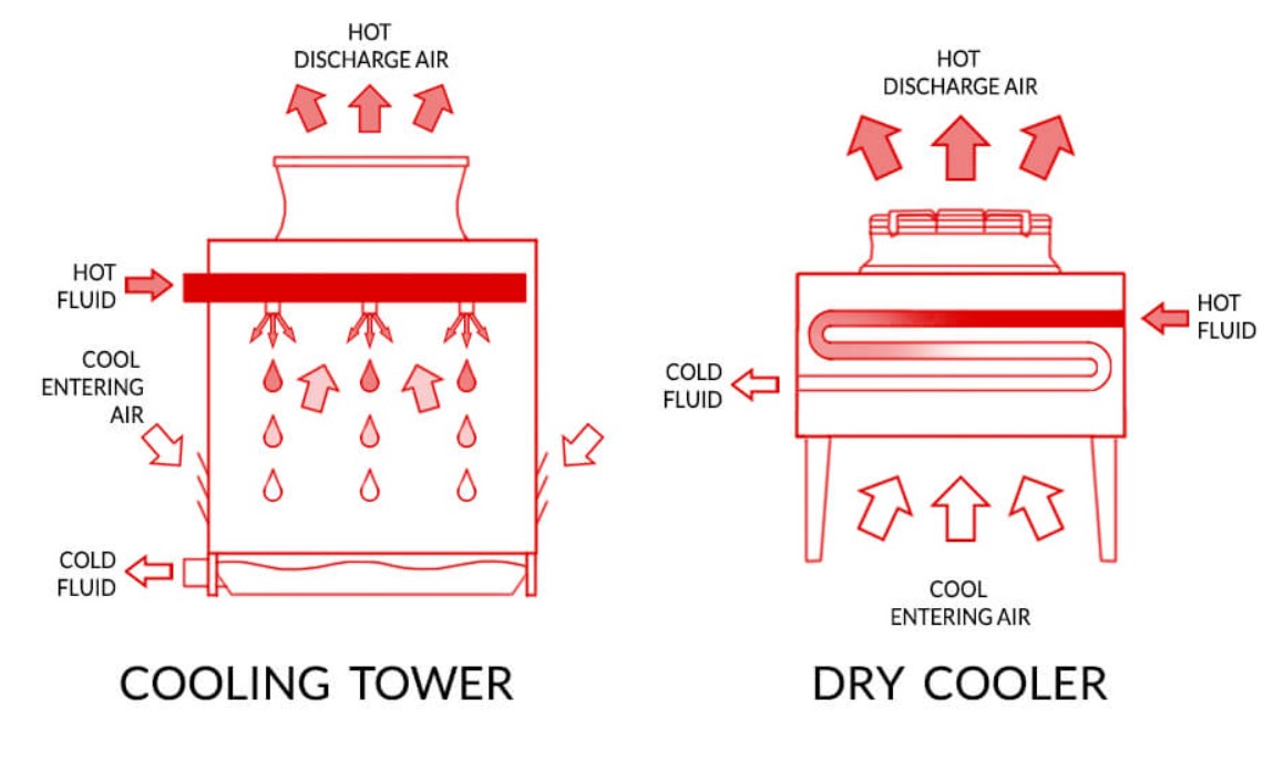 برج خنک کننده خشک چیست؟ انواع و اجزا آن
