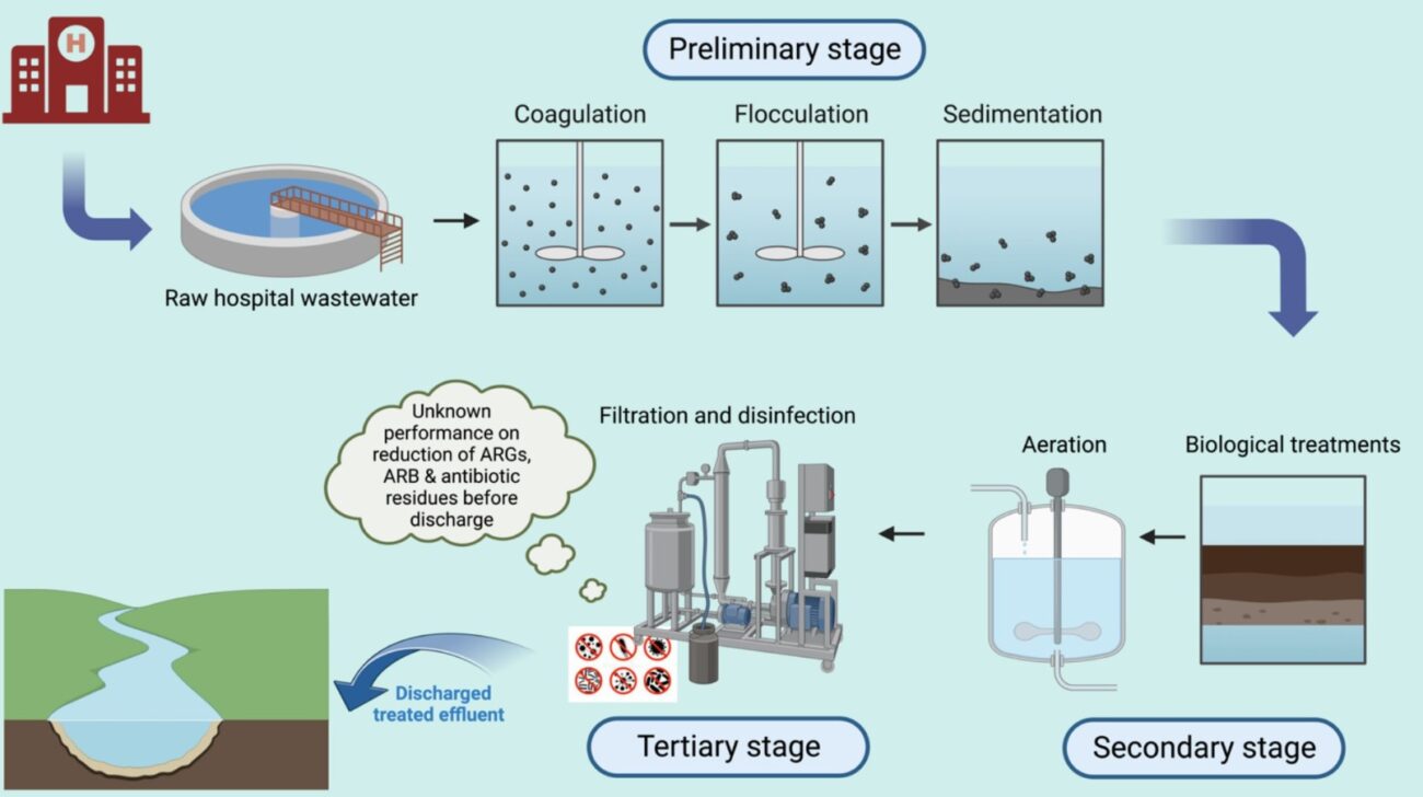 فاضلاب بیمارستانی چیست؟