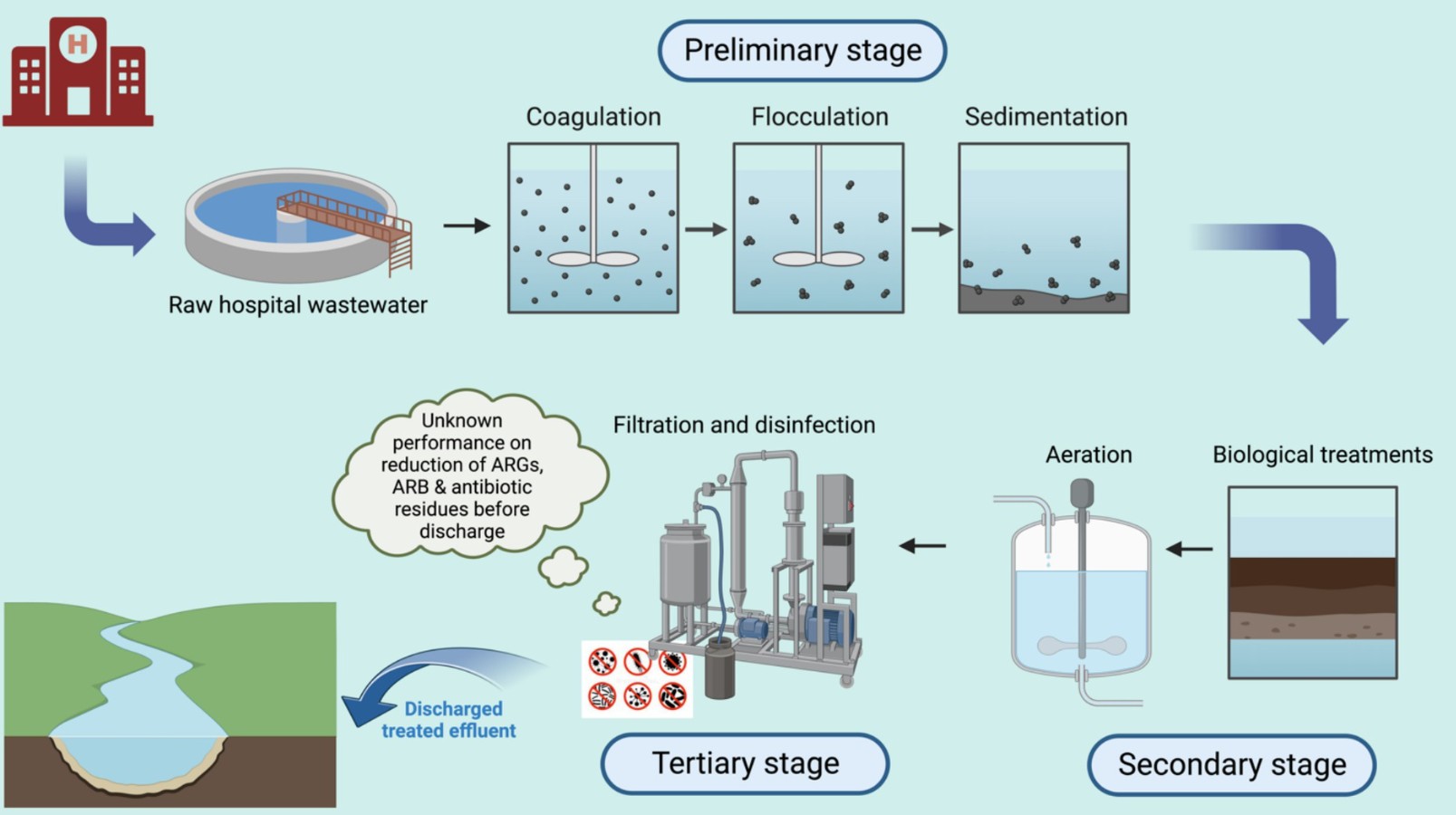 فاضلاب بیمارستانی چیست؟