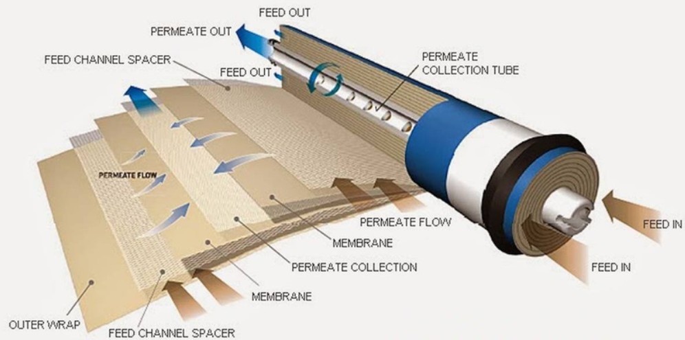 نحوه تميز کردن و شست و شوی ممبران های سیستم اسمزمعکوس RO 